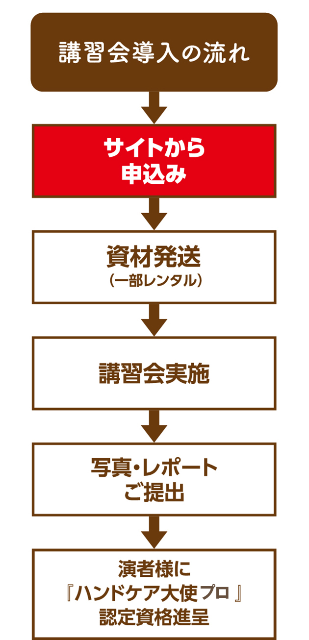 ハンドケア講習会までの流れ