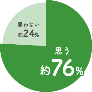 思う：約76%、思わない：約24%