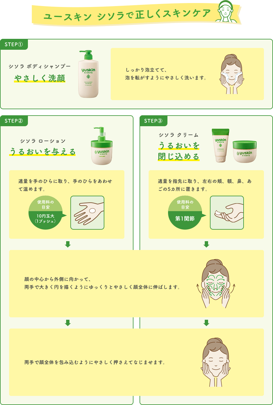 ユースキン シソラで正しくスキンケア STEP①「シソラ ボディシャンプー：やさしく洗顔」 STEP②「シソラ ローション：うるおいを与える」 STEP③「シソラ クリーム：うるおいを閉じ込める」